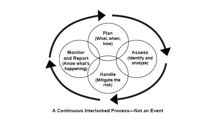 risk management