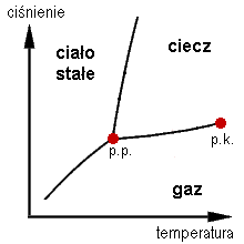 critical point
