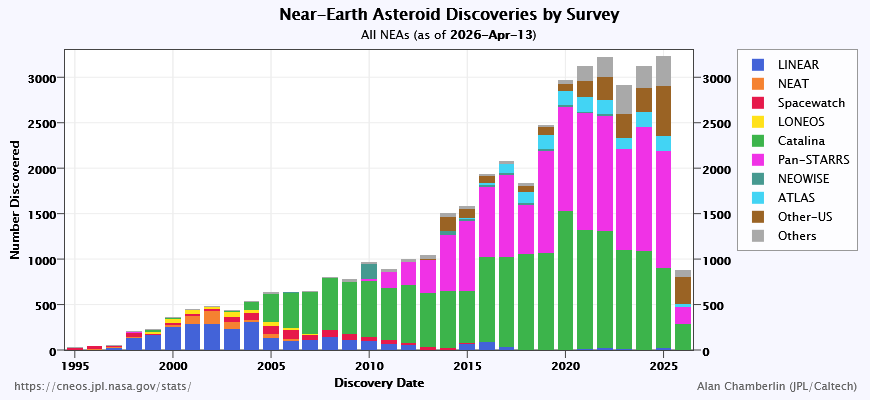 Lowell Observatory Near-Earth-Object Search