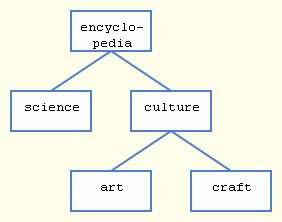 tree structure