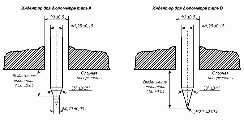 Shore durometery