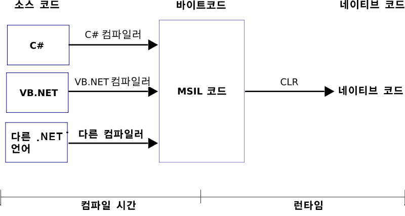 Common Language Runtime
