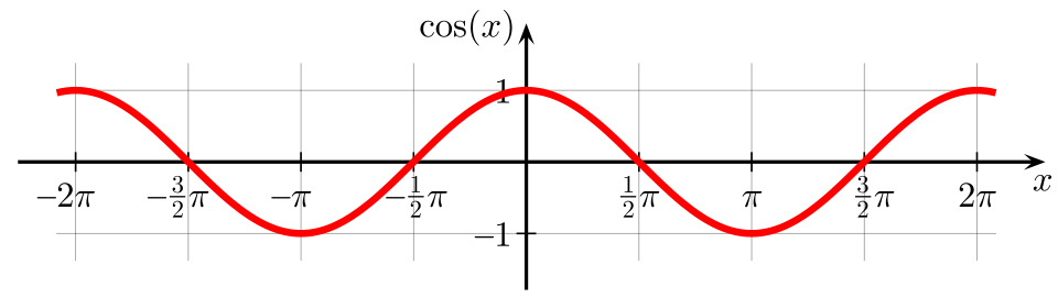 cosine