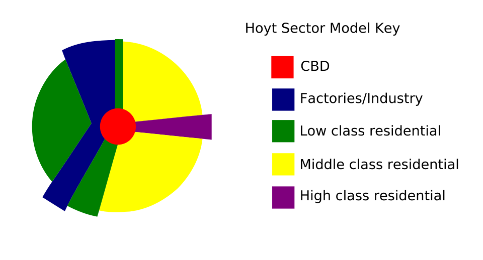 Sector model