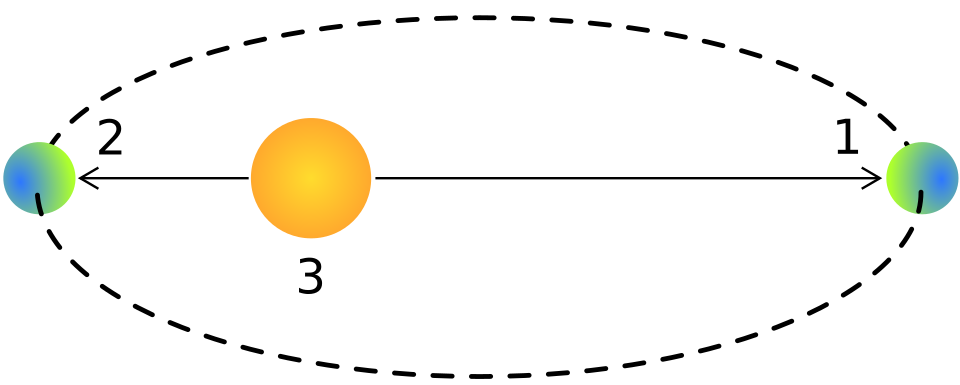perihelion and aphelion