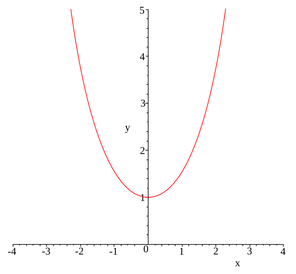hyperbolic cosine