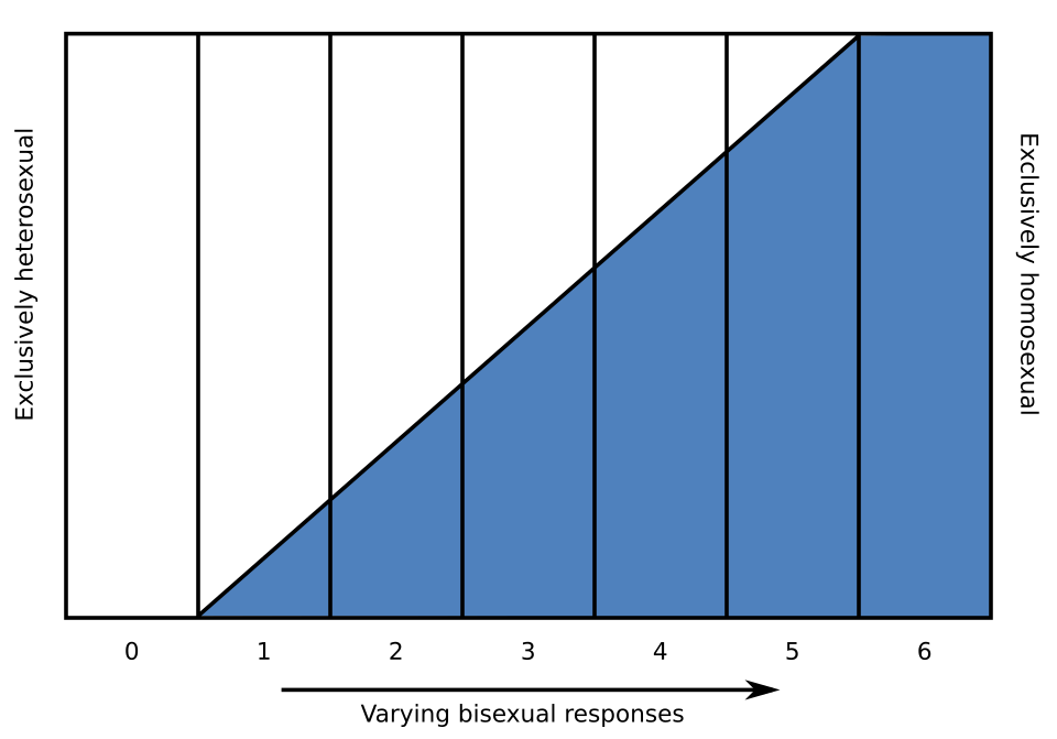 Kinsey scale