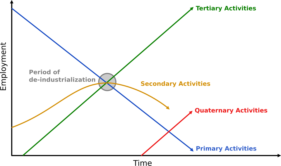 economic sector