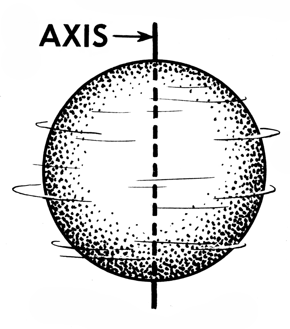axis of rotation