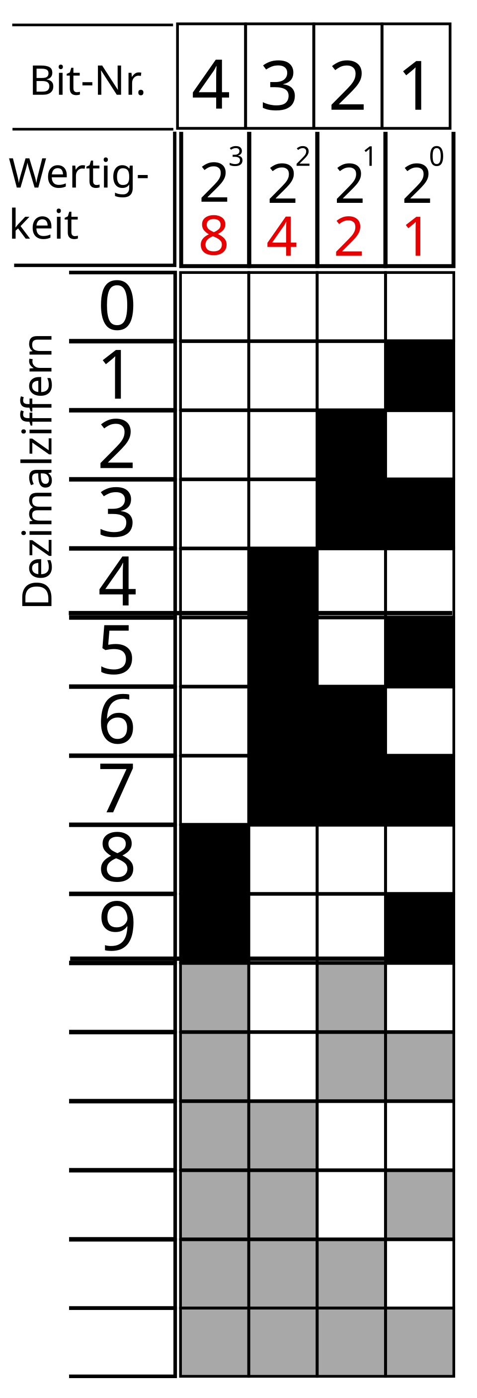 binary-coded decimal