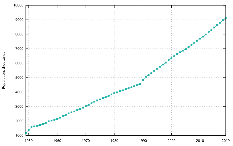demographics of Israel