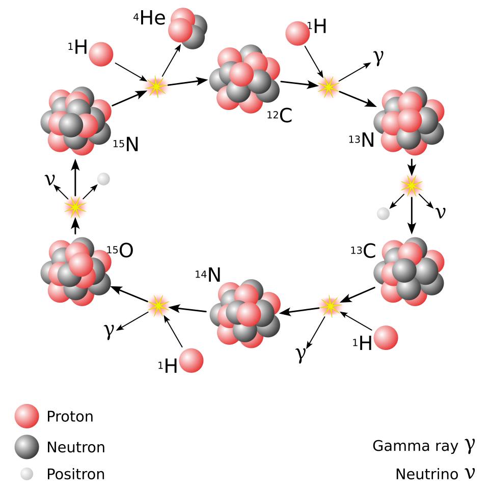 CNO cycle
