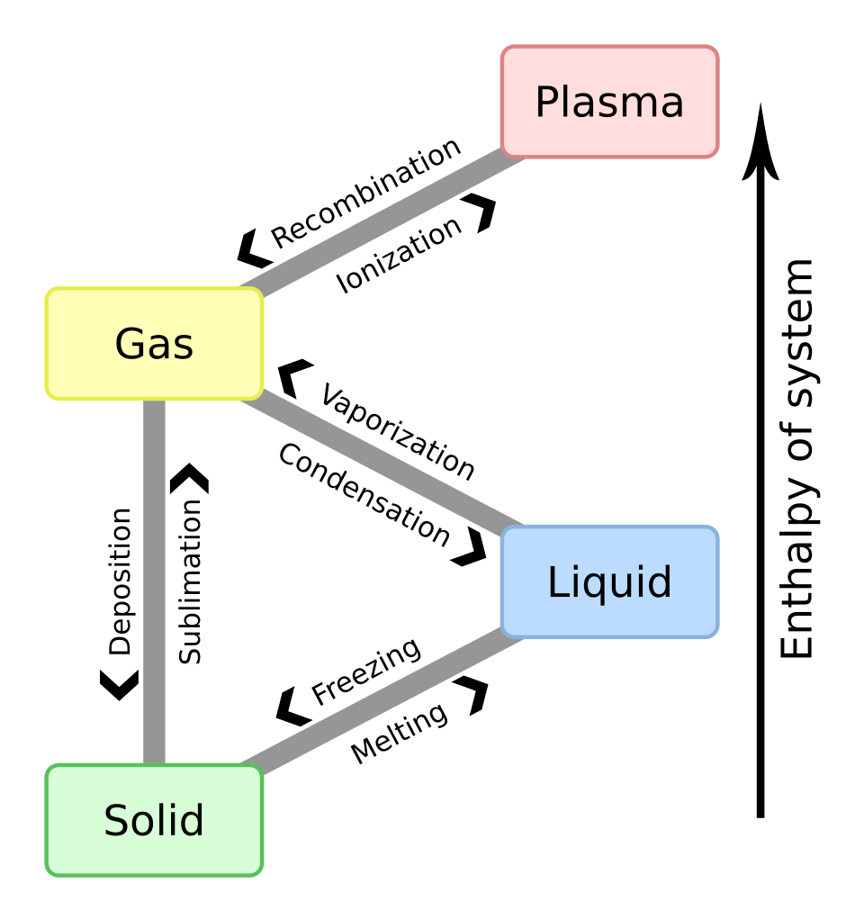 ionization