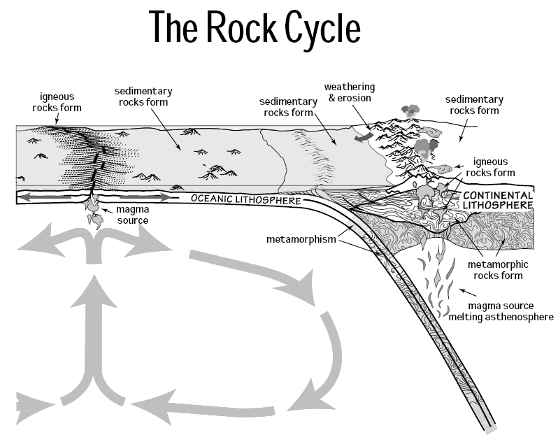 rock cycle